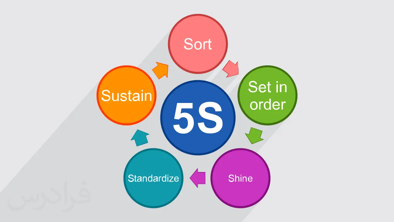 نظام آراستگی سازمان (5S)